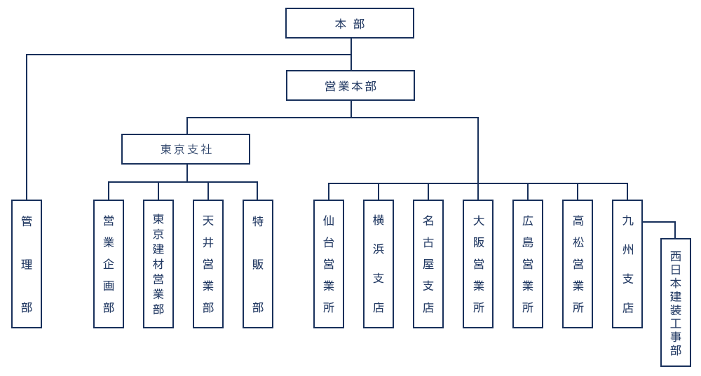 組織図
